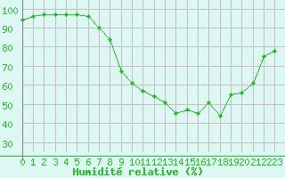 Courbe de l'humidit relative pour Elsenborn (Be)