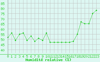 Courbe de l'humidit relative pour Harzgerode