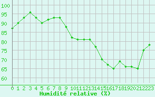 Courbe de l'humidit relative pour Bergerac (24)