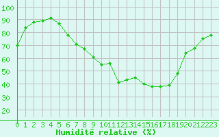 Courbe de l'humidit relative pour Alfeld