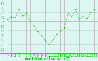 Courbe de l'humidit relative pour San Bernardino