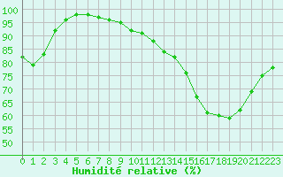 Courbe de l'humidit relative pour Laval (53)
