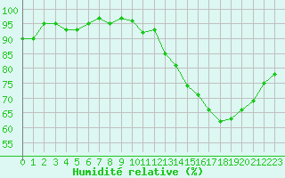 Courbe de l'humidit relative pour Tour-en-Sologne (41)