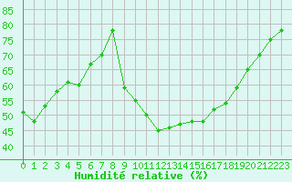 Courbe de l'humidit relative pour Xonrupt-Longemer (88)