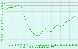 Courbe de l'humidit relative pour Tartu