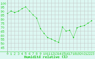 Courbe de l'humidit relative pour Aix-la-Chapelle (All)