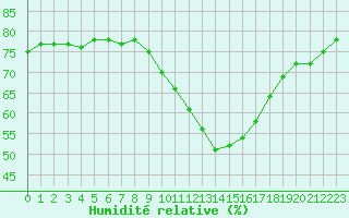 Courbe de l'humidit relative pour Gap-Sud (05)