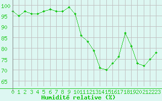 Courbe de l'humidit relative pour Mcon (71)