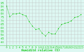 Courbe de l'humidit relative pour Hoting