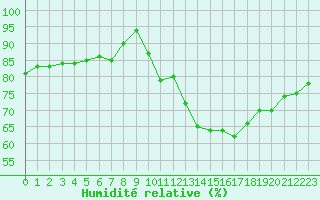 Courbe de l'humidit relative pour Dax (40)