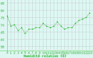 Courbe de l'humidit relative pour la bouée 62107