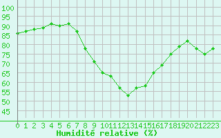 Courbe de l'humidit relative pour Retie (Be)