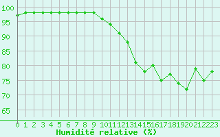 Courbe de l'humidit relative pour Saint-Brevin (44)