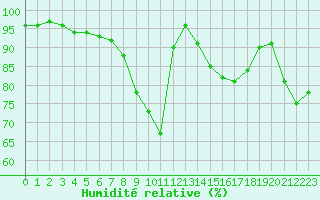 Courbe de l'humidit relative pour Manston (UK)