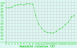 Courbe de l'humidit relative pour Quimper (29)
