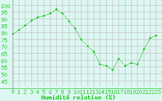 Courbe de l'humidit relative pour Chlons-en-Champagne (51)