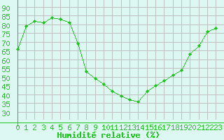 Courbe de l'humidit relative pour Lichtentanne