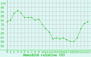 Courbe de l'humidit relative pour Caen (14)