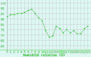 Courbe de l'humidit relative pour Eu (76)