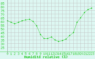 Courbe de l'humidit relative pour Olsztyn