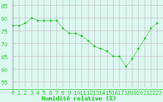 Courbe de l'humidit relative pour Priay (01)