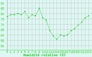Courbe de l'humidit relative pour Le Mesnil-Esnard (76)
