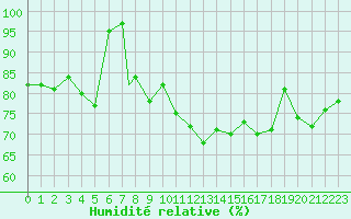 Courbe de l'humidit relative pour Linton-On-Ouse