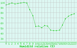 Courbe de l'humidit relative pour Herstmonceux (UK)