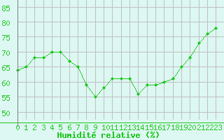 Courbe de l'humidit relative pour Ble - Binningen (Sw)