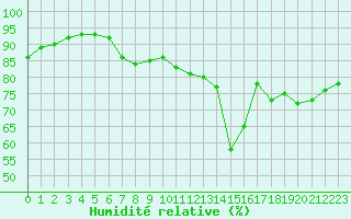 Courbe de l'humidit relative pour Nmes - Courbessac (30)