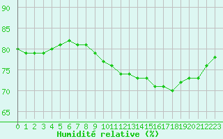 Courbe de l'humidit relative pour Blois-l'Arrou (41)