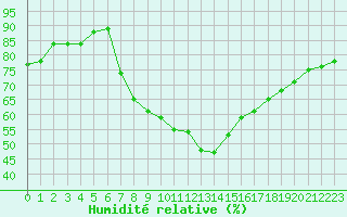 Courbe de l'humidit relative pour Koethen (Anhalt)