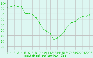 Courbe de l'humidit relative pour Aurillac (15)