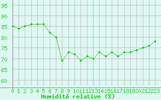 Courbe de l'humidit relative pour Santander (Esp)