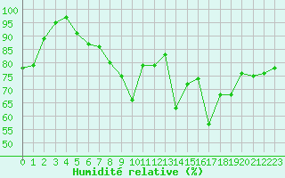 Courbe de l'humidit relative pour le bateau AMOUK48