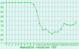 Courbe de l'humidit relative pour Hoherodskopf-Vogelsberg