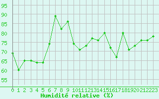 Courbe de l'humidit relative pour Cap de la Hve (76)