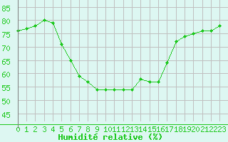 Courbe de l'humidit relative pour Bet Dagan
