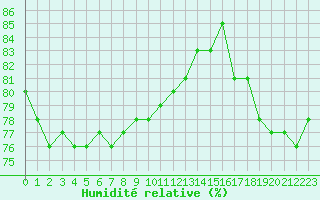 Courbe de l'humidit relative pour Villacoublay (78)