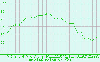Courbe de l'humidit relative pour Munte (Be)