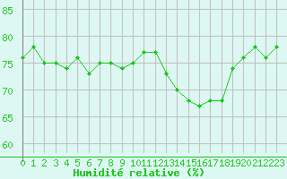 Courbe de l'humidit relative pour Mouilleron-le-Captif (85)