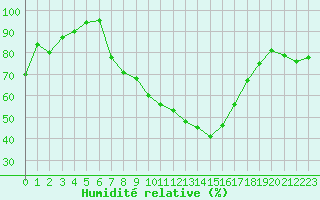 Courbe de l'humidit relative pour Swinoujscie