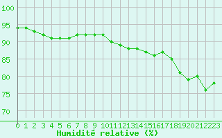 Courbe de l'humidit relative pour Saint-Sorlin-en-Valloire (26)