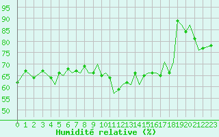 Courbe de l'humidit relative pour Guernesey (UK)