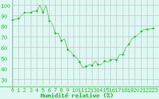 Courbe de l'humidit relative pour Pamplona (Esp)