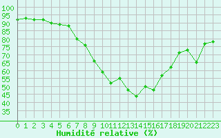 Courbe de l'humidit relative pour Innsbruck