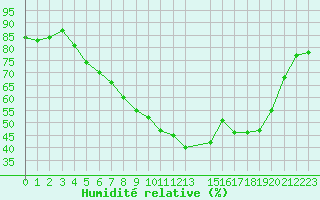 Courbe de l'humidit relative pour Krangede