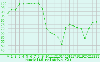 Courbe de l'humidit relative pour Ernage (Be)