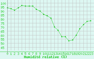 Courbe de l'humidit relative pour Annecy (74)