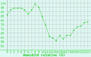 Courbe de l'humidit relative pour Oron (Sw)